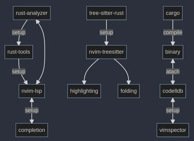Rust and Neovim setup diagram - made with mermaid-hs
