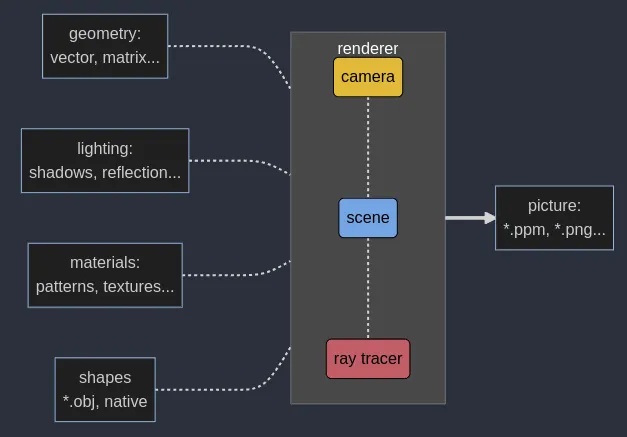 Ruxel - High-level architecture diagram