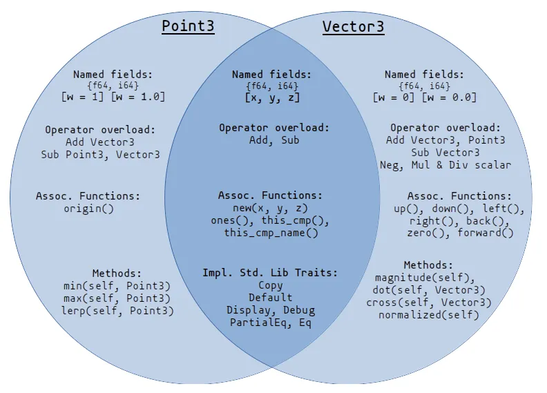 Point3 vs Vector3